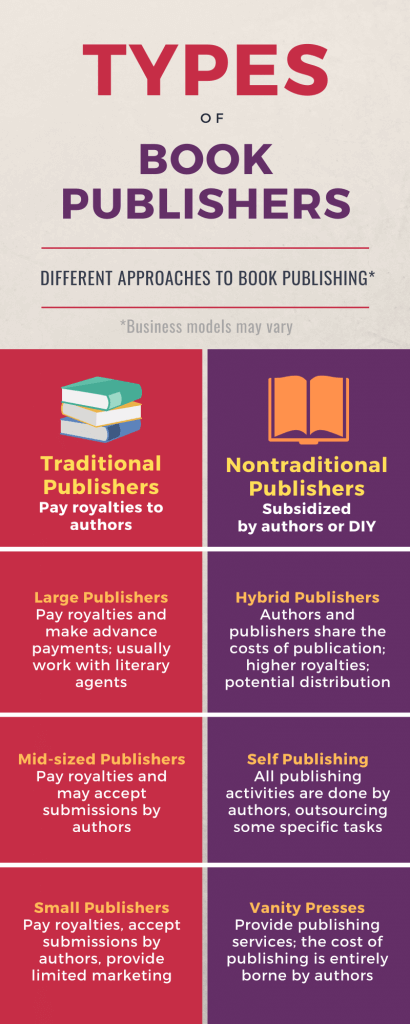 Book Publishers - The Main Types of Book Publishing Companies