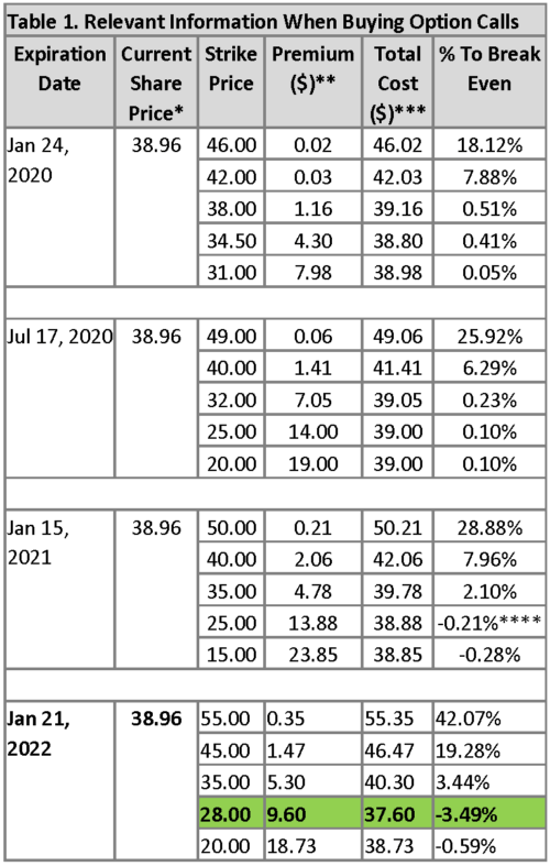 Stock Calls and Puts Explained