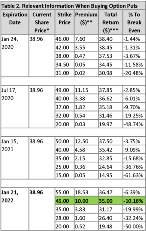 Stock Calls And Puts Explained